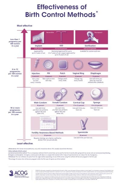 Chart Of Birth Control Options - Alex Rowan Foundation