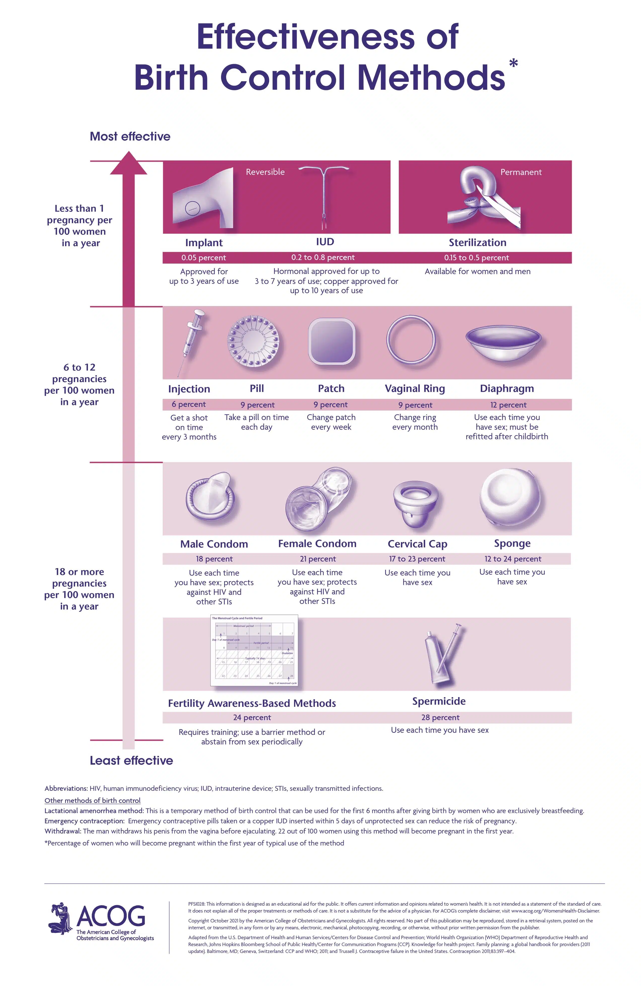 ACOG chart of birth control options